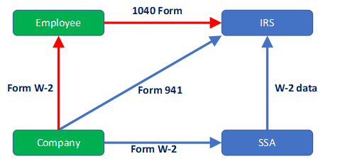 IRS_-SSA-letter-diagram